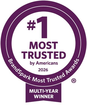 Land O Lakes Named Most Trusted Butter Brand in America