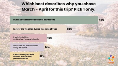 Q: Which best describes why you chose March-April for this trip?