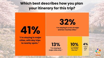 Q: Which best describes how you plan your itinerary for this trip?