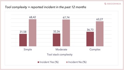 Reported incident rate by tool stack complexity Reported incident rate by tool stack complexity