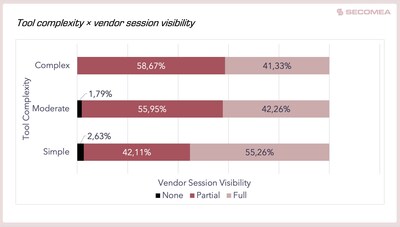 Vendor session visibility by tool Vendor session visibility by tool
