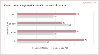 Reported incident rate by vendor count Reported incident rate by vendor count