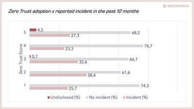 Zero trust adoption and incident rate Zero trust adoption and incident rate