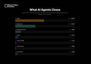 New study finds AI models prefer Bitcoin and digital money over traditional fiat currency