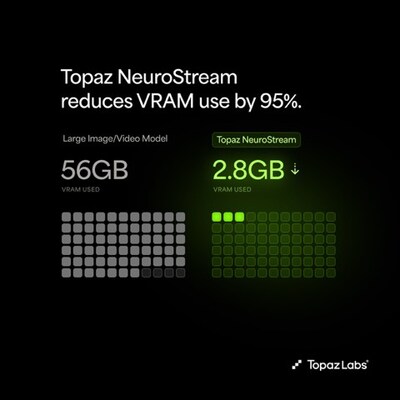 Topaz NeuroStream reduces VRAM use by 95%.