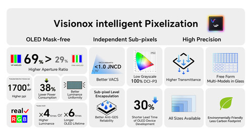 Visionox ViP: FMM-free intelligent pixelization technology delivering 69% aperture ratio and 1700+ ppi for universal full-size applications