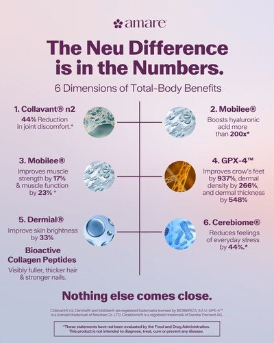 The Neu Difference is in the Numbers. 6 Dimensions of Total-Body Benefits.