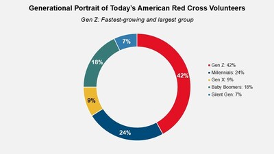 Red Cross Volunteer Force Surges 25% — Driven by Gen Z