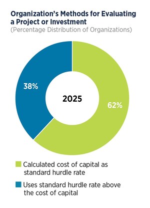 AFP Survey Finds 1 in 2 Organizations Adjust Hurdle Rates in Response to Market Volatility, Geopolitics and Regulation
