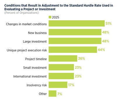 The 2026 AFP Cost of Capital Survey Report reveals that approximately half of organizations adjust their hurdle rates in response to market volatility, geopolitical risks and regulatory shifts.