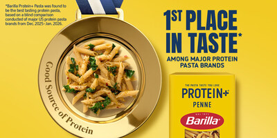 1st Place in Taste: Barilla Protein+ pasta was determined to be the best tasting protein pasta among major US brands.