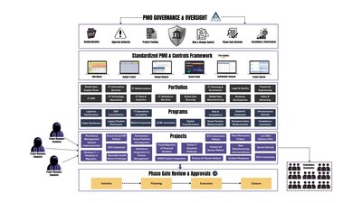 The Eddie System™ Launches a One-of-a-Kind "Live PMO" Community to Help Aspiring Project Managers Close the Experience Gap