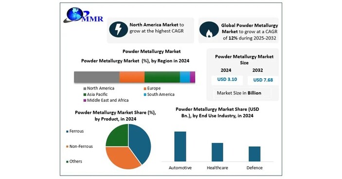 Global Powder Metallurgy Market to Reach USD 7.68 Billion by 2032, Growing at 12% CAGR as EV Manufacturing and Sustainable Metal Processing Expand