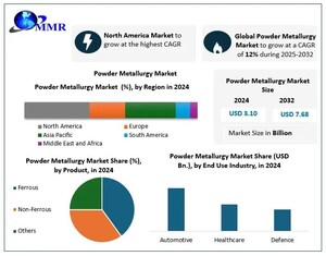 Global Powder Metallurgy Market to Reach USD 7.68 Billion by 2032, Growing at 12% CAGR as EV Manufacturing and Sustainable Metal Processing Expand