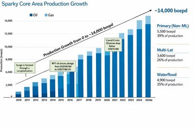 Sparky Core Area Production Growth (CNW Group/Surge Energy Inc.)