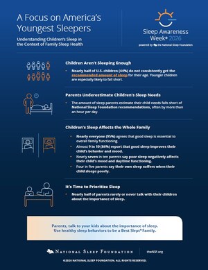 New Data from National Sleep Foundation Show Nearly Half of U.S. Children Don't Get Enough Sleep
