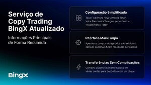BingX lança suíte de Copy Trading, desenvolvida para fortalecer transparência e controle do usuário