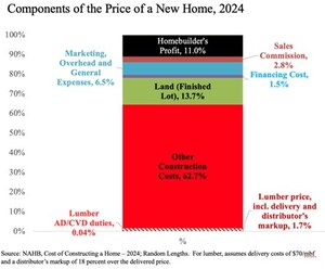 U.S. Lumber Coalition: The National Association of Homebuilders Fighting to Advance Canadian Interests to the Detriment of U.S. Lumber Production Supply Lines and Workers