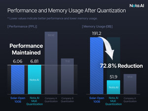Nota AI Reduces Memory Usage of Upstage's Solar LLM by 72%, Demonstrating Proprietary Quantization Technology