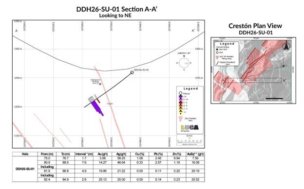 Luca Intersects 7.6 Metres of 16.1 g/t Gold at Tahuehueto Mine - Expanding High-Grade Mineralization Near Existing Workings