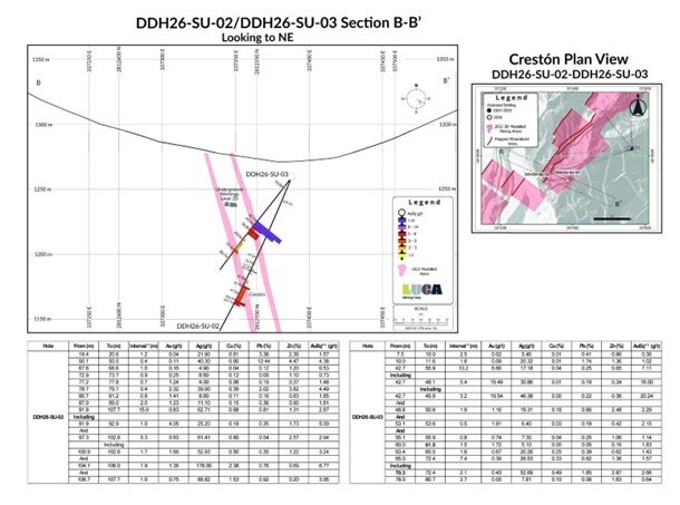 Figure 2 (CNW Group/Luca Mining Corp.) Figure 2 (CNW Group/Luca Mining Corp.)