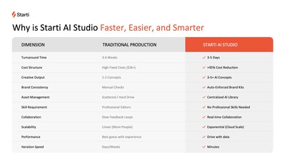Comparison between Starti AI Studio and traditional video ad production