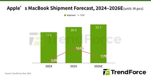 Supply Chain Control Enables Apple to Launch Lower-Priced Notebooks Amid Industry Downturn to Fill Pricing Gap, Says TrendForce