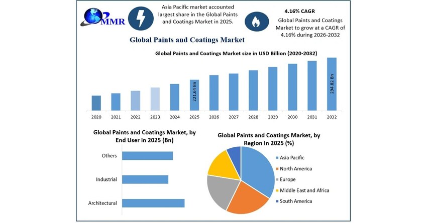 The Invisible Industry Protecting Trillions of Dollars in Global Infrastructure: Global Paints and Coatings Market to Reach USD 294.82 Billion by 2032 -- Says Maximize Market Research