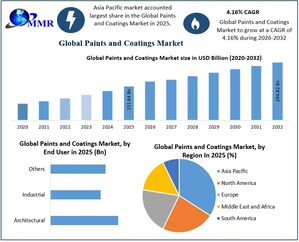The Invisible Industry Protecting Trillions of Dollars in Global Infrastructure: Global Paints and Coatings Market to Reach USD 294.82 Billion by 2032 -- Says Maximize Market Research