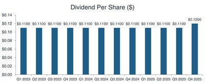 Recent Tetragon Dividends