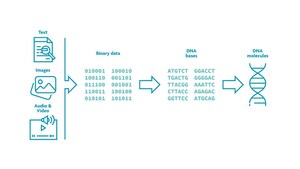 Next Generation, Permanent DNA-based data storage for the AI Age