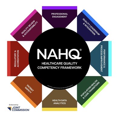 Healthcare Quality Competency Framework™