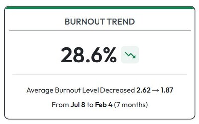 SE Healthcare Launches 90-Day Burnout Measurement Dashboards, Expanded Nurse Microlearning Library, and "SE Cares" AI Assistant