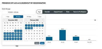 Presence of Burnout by Demographic