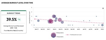 Average Burnout Level Over Time
