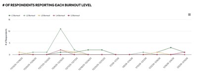 # of Respondents Reporting Each Burnout Level