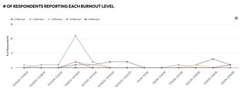 # of Respondents Reporting Each Burnout Level