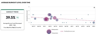 Average Burnout Level Over Time