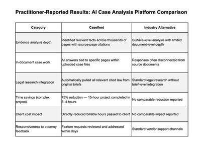 2025 Legal AI Case Analysis Benchmark: 29-Year Litigation Attorney Reports 75% Time Reduction After Evaluating Leading Platforms
