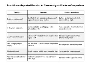 2025 Legal AI Case Analysis Benchmark: 29-Year Litigation Attorney Reports 75% Time Reduction After Evaluating Leading Platforms