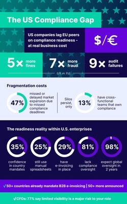 U.S. companies lag EU peers on compliance readiness at real business costs. U.S. companies lag EU peers on compliance readiness at real business costs.