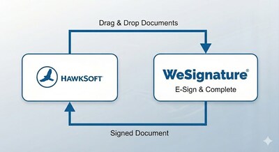 HawkSoft and WeSignature Announce Integration to Simplify E-Signatures for Independent Insurance Agencies