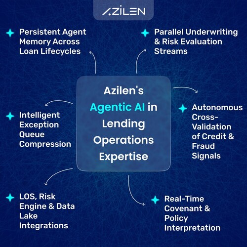 Azilen's Expertise in Agentic AI for Lending Operations