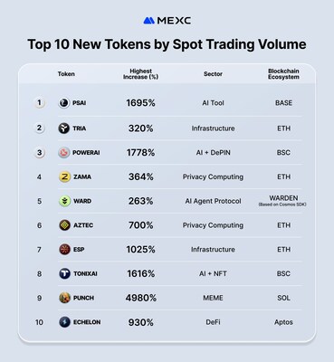 Top 10 New Tokens by Spot Trading Volume