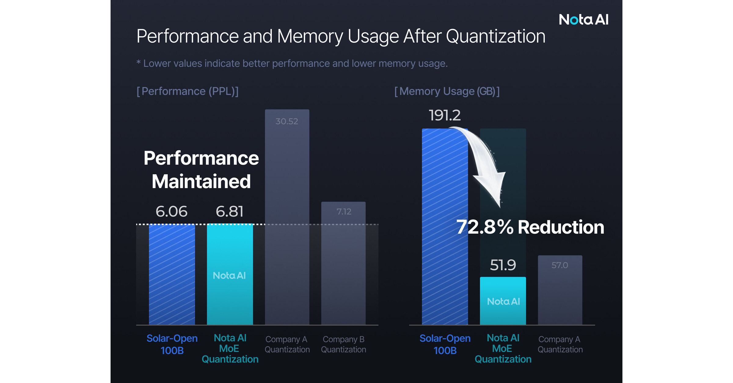 Nota AI Reduces Memory Usage of Upstage's Solar LLM by 72%, Demonstrating Proprietary Quantization Technology