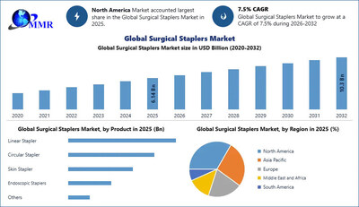 Surgical Staplers Market