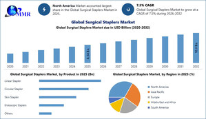 Surgical Staplers Market to Reach USD 10.3 Billion by 2032; Maximize Market Research Highlights 7.5% CAGR Driven by Robotic-Assisted Surgery and Advanced Wound Closure Innovation