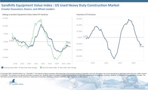 Quality Used Machinery Inventory Shrinks as Equipment Shifts Into Rental Fleets