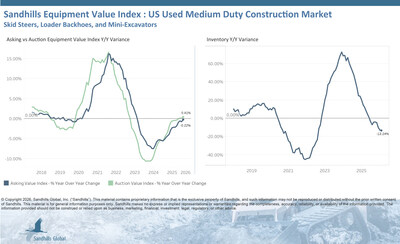 • Inventory levels of used U.S. skid steers, loader backhoes, and mini excavators are trending down, with decreases of 0.75% M/M and 13.24% YOY in February. The steepest declines were seen in the used loader backhoe category, with inventory levels down 2.66% M/M and 25.66% YOY.
• Asking values showed modest changes in February, increasing 0.48% M/M and decreasing 0.22% YOY, and are trending up.