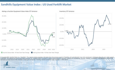 • Inventory levels in this market edged down 0.12% M/M in February but increased 25.04% YOY and are trending sideways. The used cushion-tire forklift category exhibited the most substantial changes, up 4.1% M/M and 29.84% YOY. • Asking values increased 1.51% M/M, slipped 1.55% YOY, and are trending sideways. The used pneumatic-tire forklift category posted the largest M/M increase at 2.34%, while used cushion-tire forklifts had the steepest decline at 4.66%.